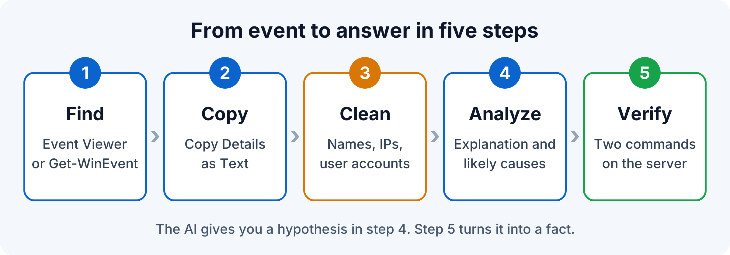 Five steps from event to answer: find the event, copy details as text, clean names and IP addresses, analyze with AI, verify with two commands on the server