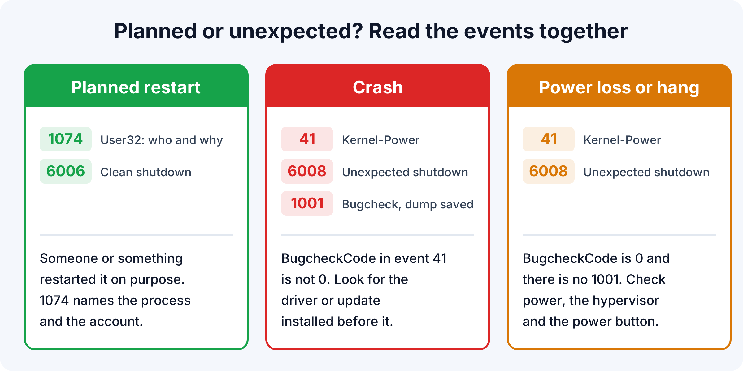 Planned restart shows events 1074 and 6006. A crash shows 41, 6008 and 1001 with BugcheckCode not 0. A power loss or hang shows 41 and 6008 with BugcheckCode 0
